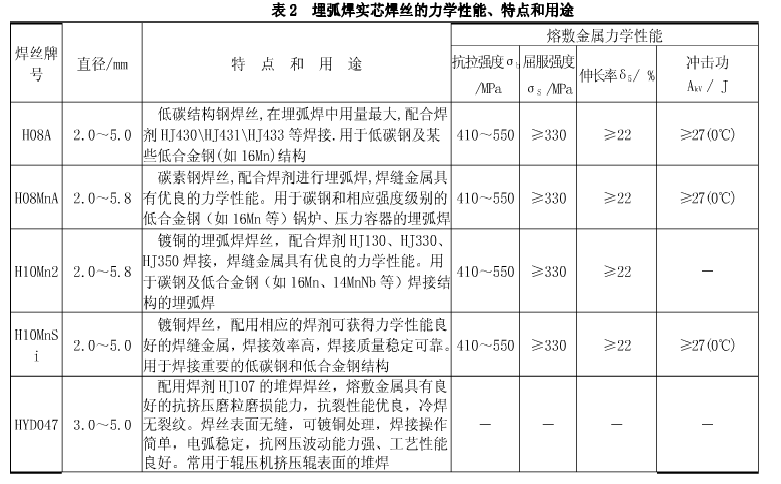 埋弧實(shí)芯焊絲的力學(xué)性能、特點(diǎn)、用途