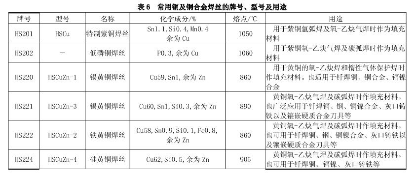 常用銅及銅合金焊絲的牌號(hào)、型號(hào)及用途