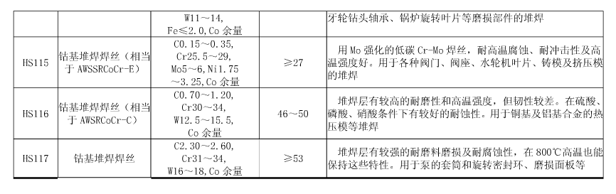 常用硬質(zhì)合金堆焊焊絲的成分、特點及用途2